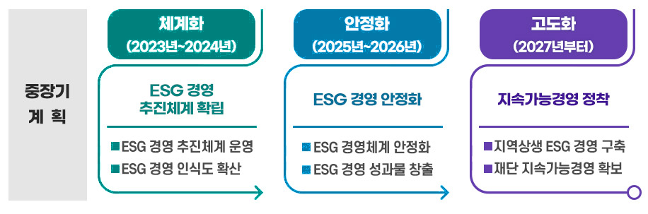 ESG 경영 중·장기 계획