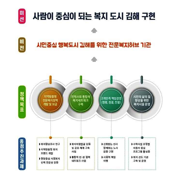 2020년 김해시복지재단 경영목표 로 자세한 설명은 2020년 미션과 비전 참고