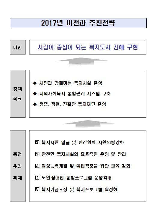 2017년 김해시복지재단 경영목표 로 자세한 설명은 2017년 비전과 추진전략 참고