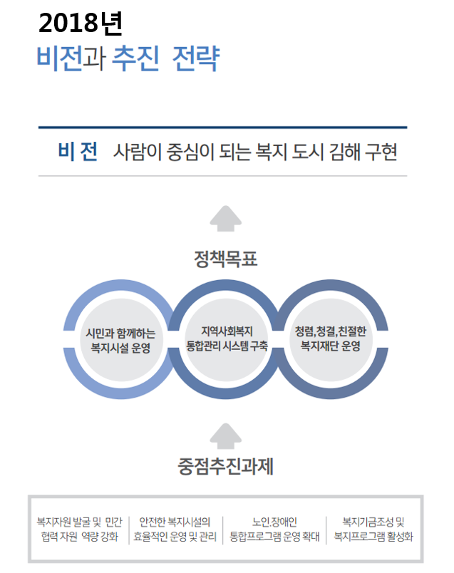 2018년 김해시복지재단 경영목표
